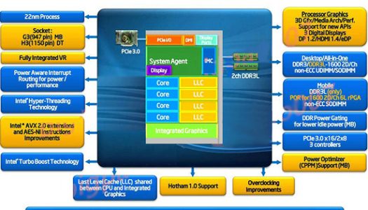 Intel lanzará sus CPUs Haswell el 2 de Junio