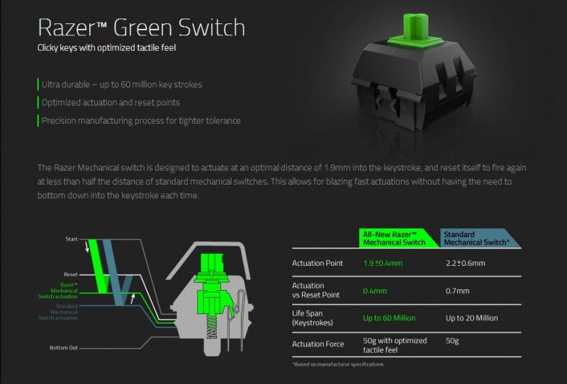 Razer Green Switch es el primer switch mecánico creado y diseñado