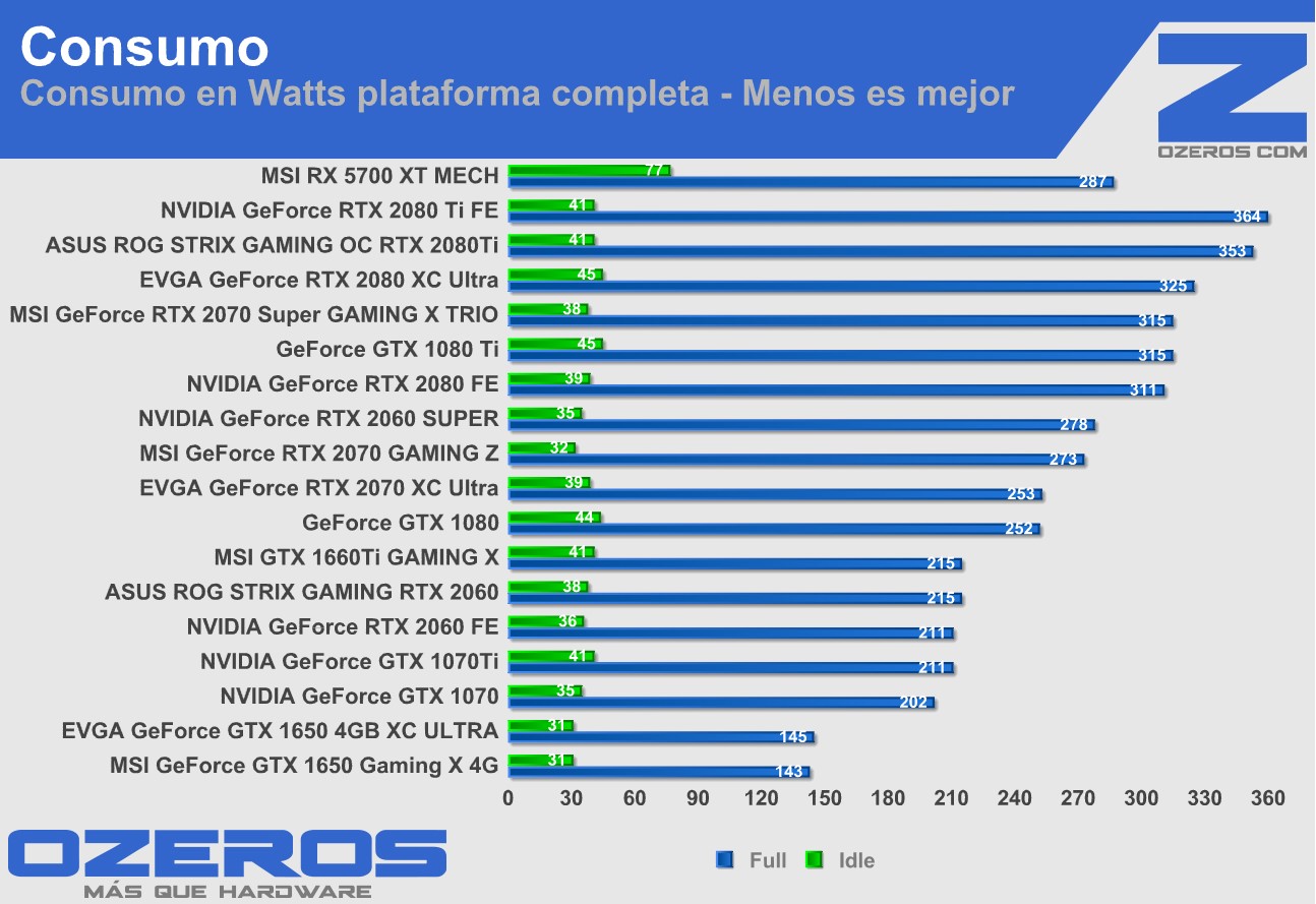 Consumo cheap 5700 xt